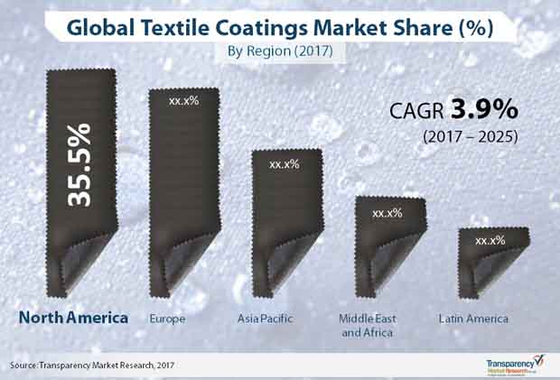 Textile Coatings Market Outlook, Trends, Analysis 2025