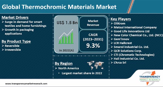 Thermochromic Materials Market thermochromic materials market