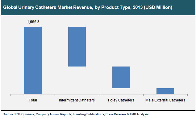 Global Urinary Catheters Market Revenue, by Product Type, 2013 urinary-catheters-market