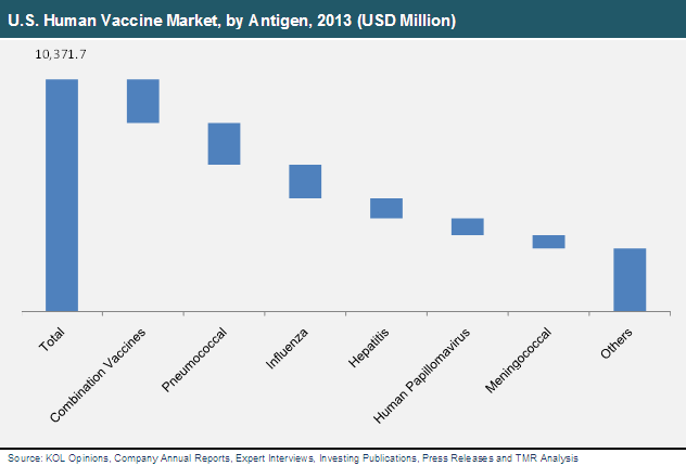 U.S. Human Vaccine Market, by Antigen, 2013 us-vaccine-market