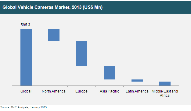 Global Vehicle Cameras Market, 2013 vehicle-cameras-market