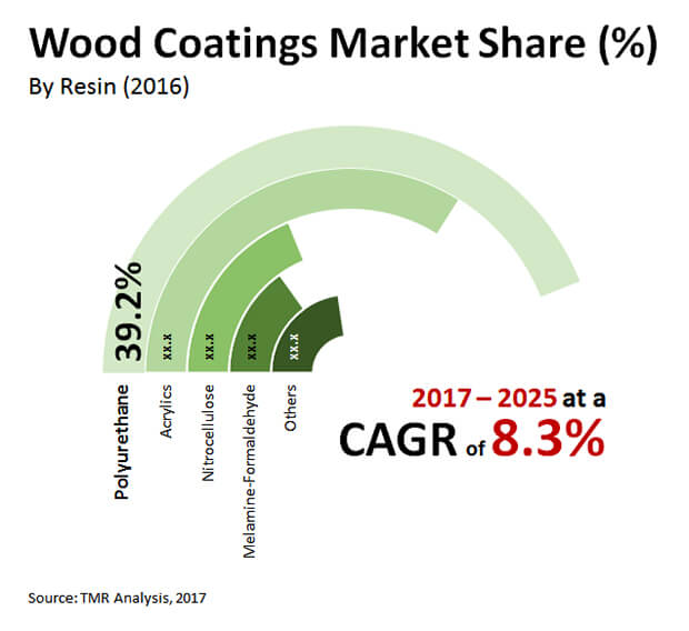 Wood Coatings Market wood coatings market