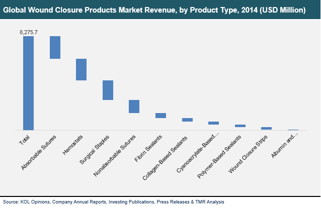 Global Wound Closure Products Market Revenue, by Product Type, 2014 wound-closure-products