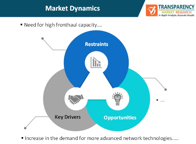 5G RAN Market - Global Industry Analysis, Insights by 2031