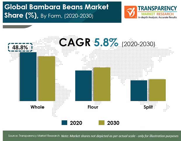 Bambara Beans Market pr