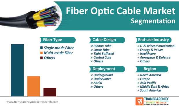 Fiber Optic Cable Market to Reach Valuation of US$ 15 Bn by 2030