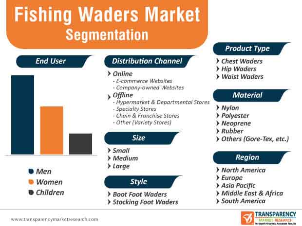 Fishing Waders Market Segmentation