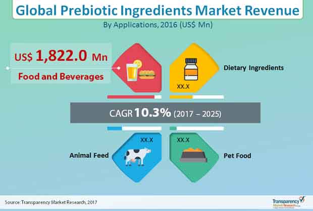 Prebiotic Ingredients Market (Ingredients - Fructo Oligosaccharide ...