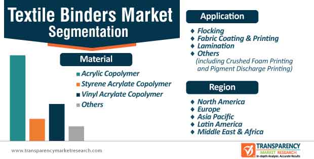 Textile Binders Market  Global Industry Report, 2030