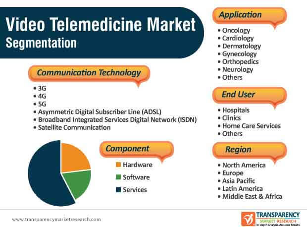 Video Telemedicine Market Global Analysis Report 2030