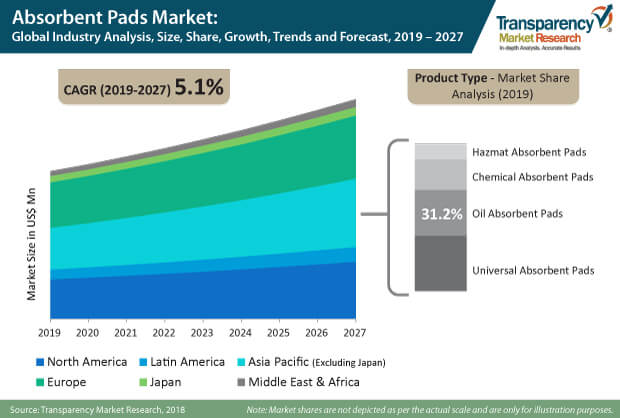 Absorbent Pads Market Size, Scope, Share, Growth, Trends