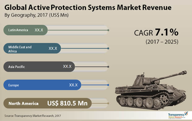 active protection systems market