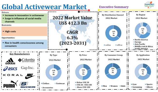 Activewear Market Size, Share and Growth Report, 2023 - 2031