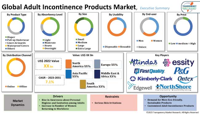 Adult Incontinence Product Market Prospects and trends to 2031