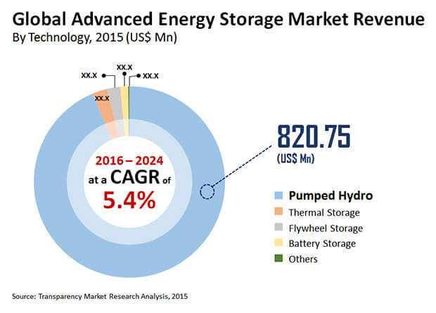 advanced energy storage market