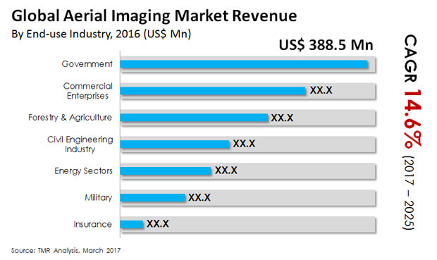aerial imaging market