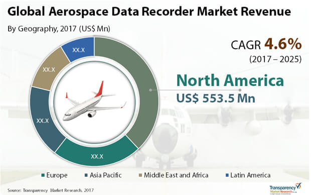 aerospace data recorder market
