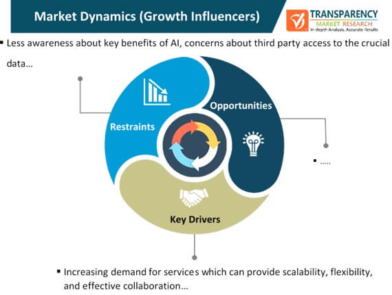 ai platform cloud service market dynamics