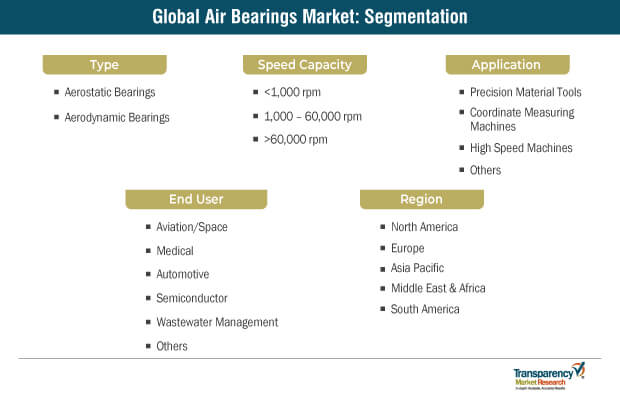 air bearings market segmentation