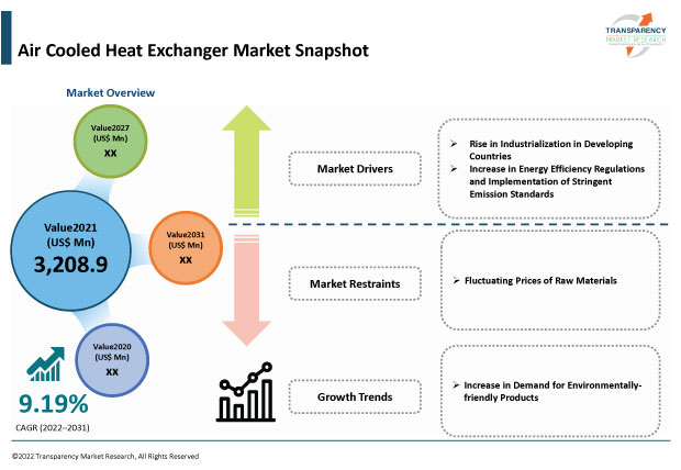 air cooled heat exchangers market