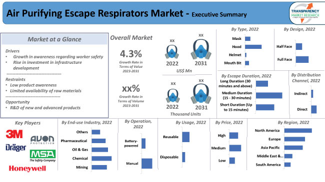 Air Purifying Escape Respirators Market