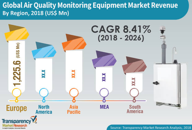 air quality monitoring equipment industry