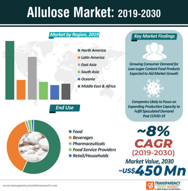 Allulose Market to Reach Valuation of ~US$ 450 Mn By 2030