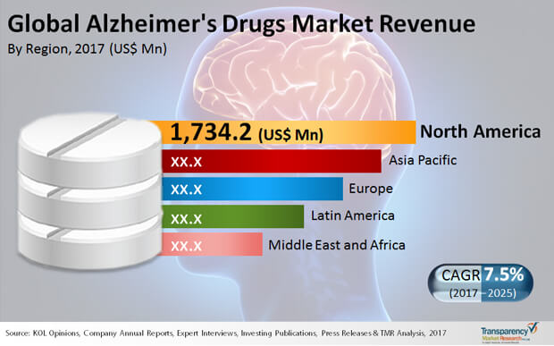 alzheimers drugs market