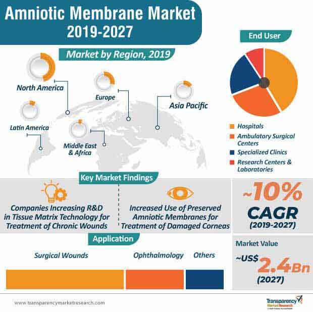 Amniotic Membrane Market | Global Analysis Report 2027