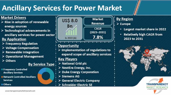 Ancillary Services for Power Market Size, Industry Forecast - 2031
