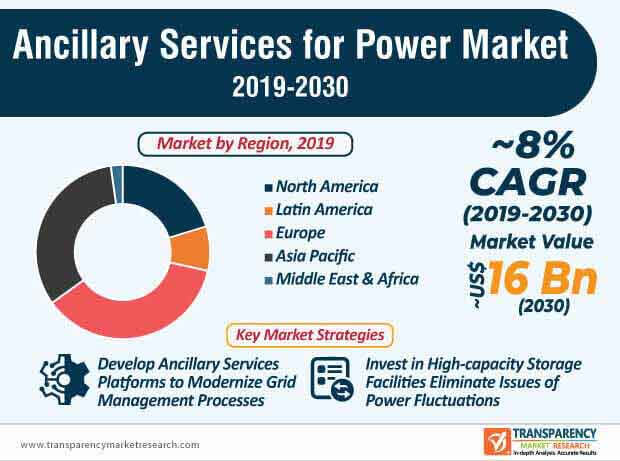 Ancillary Services For Power Market To Reach Valuation Of ~US$ 16 Billion  By 2030