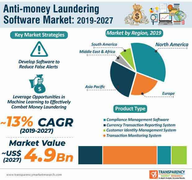 Anti Money Laundering Software Market To Rise At CAGR Of 13 