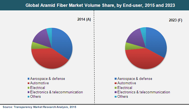 aramid-fiber-market