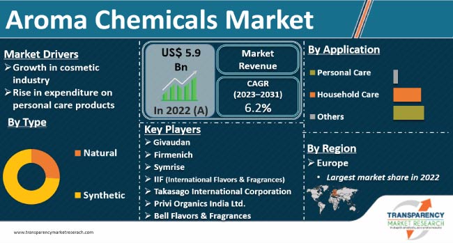 Personal luxury goods market is estimated to grow at a CAGR of 2.7