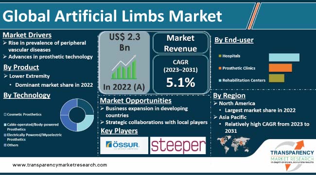 artificial limbs market