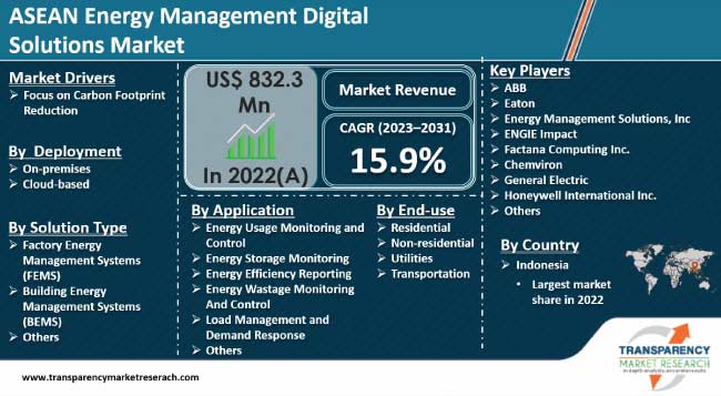 Asean Energy Management Digital Solutions Market