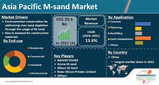 Asia Pacific M Sand Market