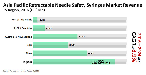 asia pacific retractable needle safety syringes market
