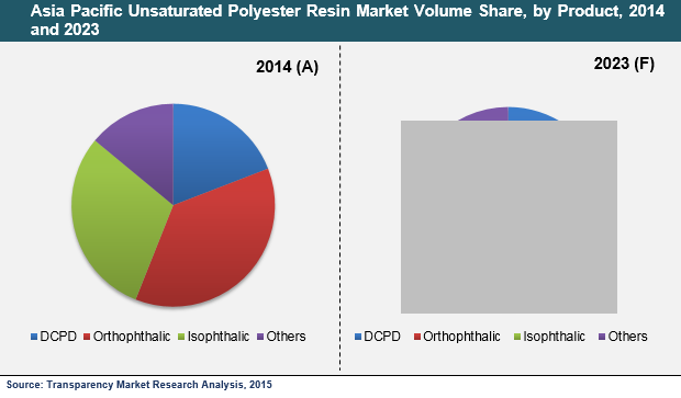 asia-pacific-unsaturated-polyester-resin-market