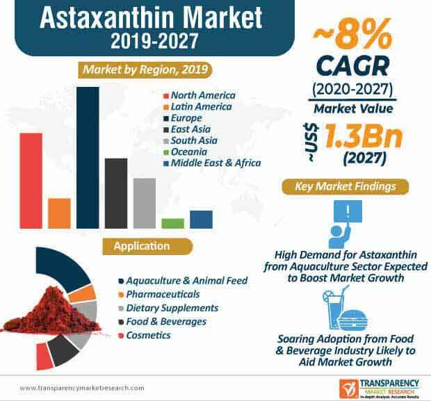 astaxanthin market infographic