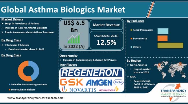 Asthma Biologics Market