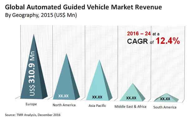 automated guided vehicle-market