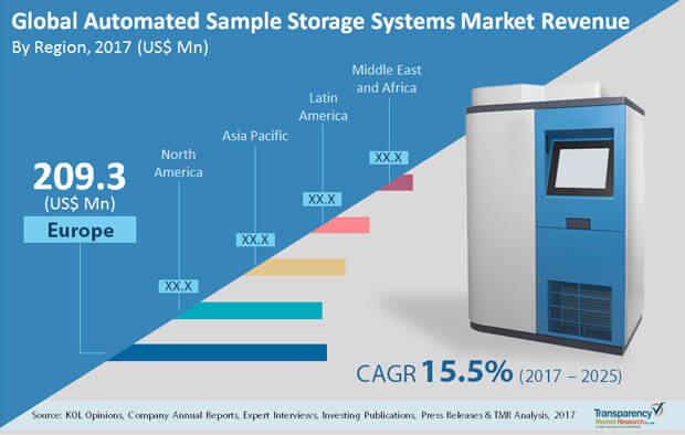 automated sample storage market