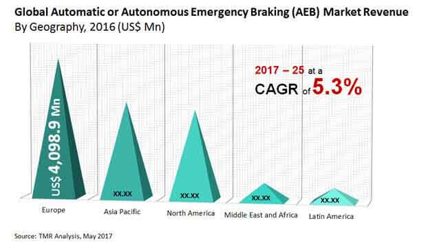 automatic emergency braking market