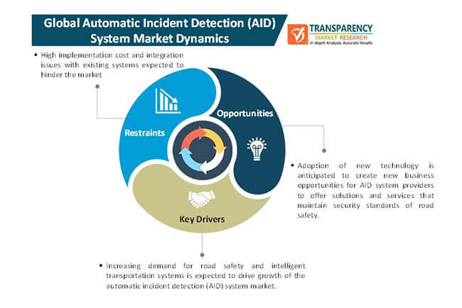 Automatic Incident Detection System Market Overview, Scope and ...