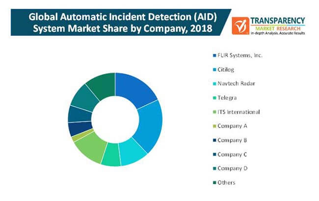 automatic incident detection system market 2