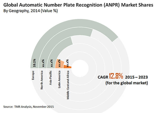 Automatic Number Plate Recognition (ANPR) Market automatic number plate recognition market