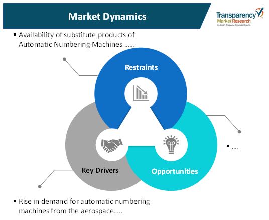 Automatic Numbering Machines Market Trends & Insights by 2027