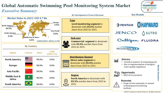 Automatic Swimming Pool Monitoring System Market
