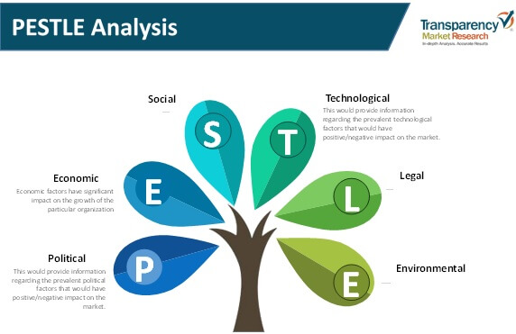 automatic vehicle classification system market pestle analysis